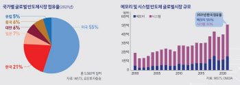 반도체 생태계 유독 취약한 韓…"인재육성·산학협력 서둘러야"