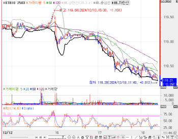 30년물 금리 3bp대 상승…FOMC 앞두고 스티프닝 지속