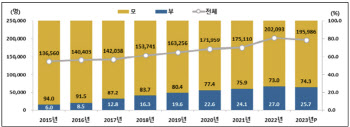 육아휴직자 첫 감소…여성 육아부담은 커져