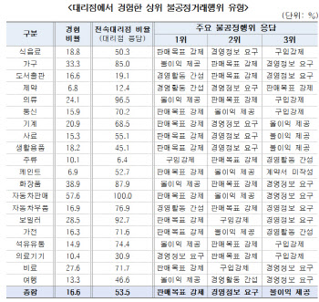 본사 대리점 '갑질' 관행 악화…판매목표 강제 많아