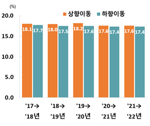 2022년 3명 중 1명 소득 계층간 이동…코로나19 이후 이동성 낮아져