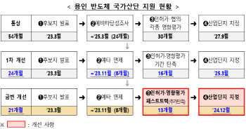 용인반도체산단 연내 승인·LNG 공급업 세액감면…“기업투자 활성화”