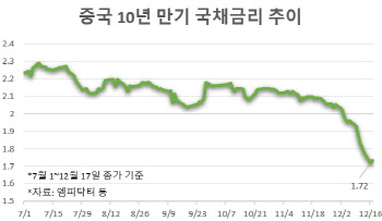 경기 침체+저금리에 中 국채금리 뚝뚝…美 격차 더 벌어진다