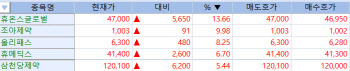  온코크로스, 증시 첫날 22% '껑충'...휴온스글로벌도 급등