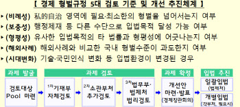 금융지주회사, 자회사 편입 미신고시 형벌→과태료 전환