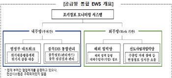 반도체·요소 등 핵심품목 해외 의존도 50% 이하로 낮춘다