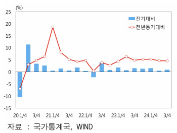 한은 “내년 중국 경제, 대외 불확실에 4% 초중반 둔화”