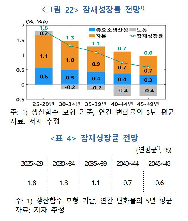 韓경제, 구조개혁 안하면 답 없다…20년 뒤엔 잠재성장률 0%대로