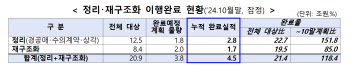 경기침체 방어 총력…'부실딱지' 부동산PF 21% 정리 끝