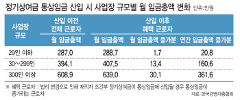 "대내외 악재에 임금 쇼크"…대·중소기업 임금 격차도 더 벌어진다