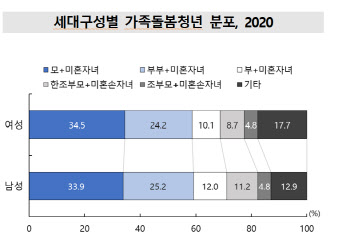 40대 ‘나혼산’, 20년새 5배↑…가족돌봄청년, 15만명 넘어