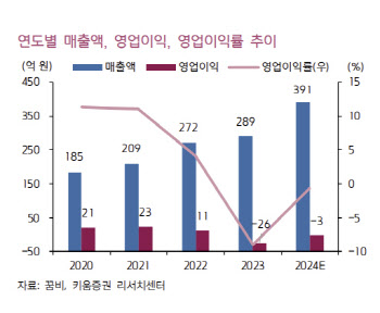 꿈비, 내년 흑자전환 전망-키움