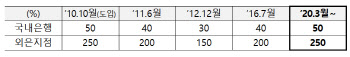 은행 ‘선물환포지션’ 한도 50% 올린다…“외화조달 여건 개선”