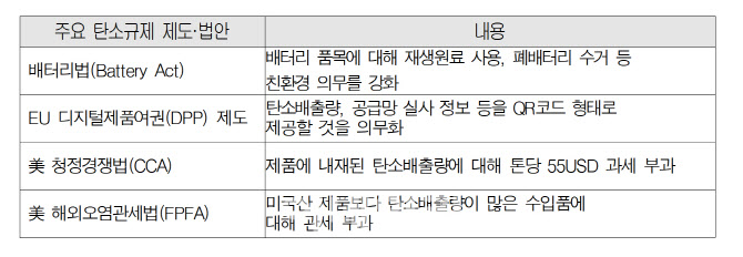 배터리·자동차업계 "탄소규제 강화 맞춰 정부 지원 늘려야"