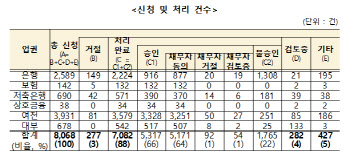 금융위 '개인채무자보호법' 시행 점검…신청건 87% 처리 완료