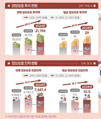 韓기업 정보보호 투자액 1위는 삼성전자…3년연속(종합)