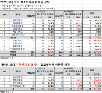 올해 의대 수시 최초합격 38% 미등록…"정시이월 늘어날듯"