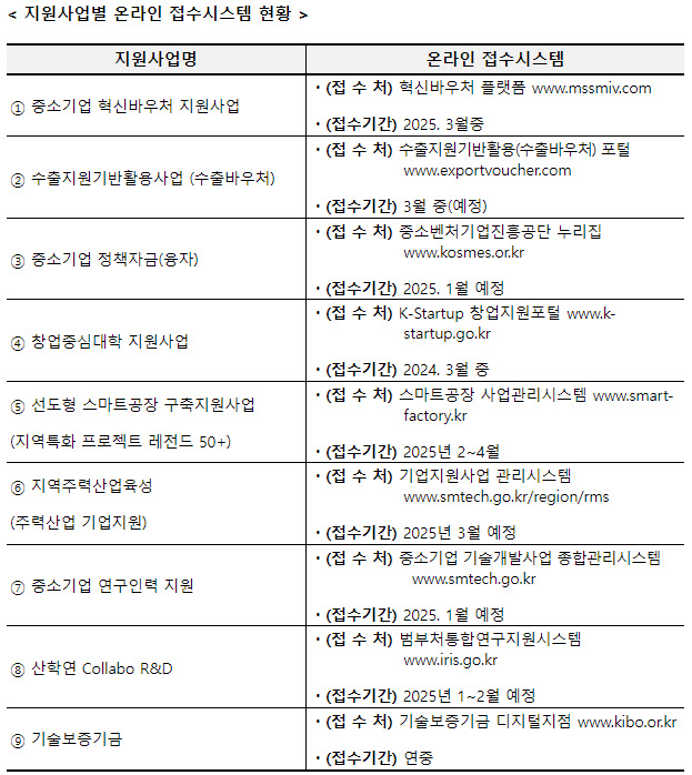 지역 중소기업 지원 예산 55% ↑…인재 유치·R&D 지원 신설