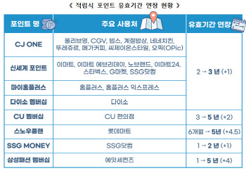 마트·외식업 등 포인트 유효기간 연장…신세계·CJ '3년'까지