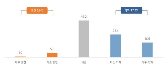 중소기업 절반 “올해 자금사정 악화”…호전 기업 6.6%뿐