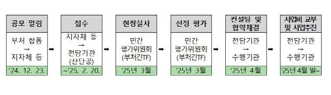 문화선도 산단 3곳 뽑는다…문체·산업·국토부 `종합 지원`