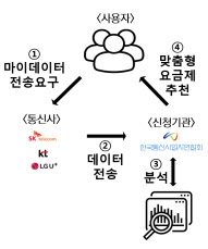 단말기 공시 사라진 자리에...새해 '최적 요금제 추천' 열린다