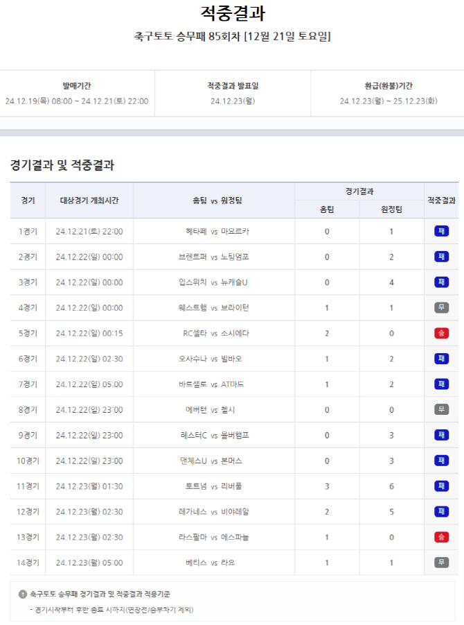 “이월된 1등 적중금만 약 6억여원”… 축구토토 승무패 85회차 적중결과 발표