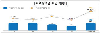 근로·자녀장려금, 평균 109만원…‘역대 최다·최대’ 새 기록 썼다