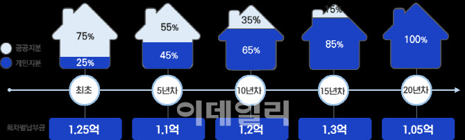 소득 4~6분위 '내집 마련' 희망, GH ‘지분적립형주택’ 본궤도