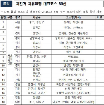 유인촌 장관 발굴 `자전거여행` 대표코스 60선 어디