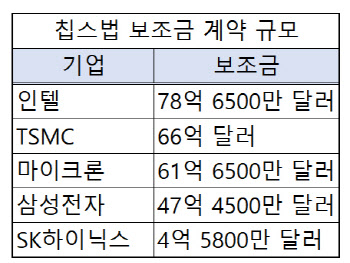 한시름 덜어낸 삼성·SK…美 공장 투자 속도조절