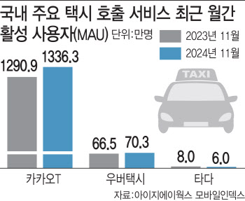 데이터 집중 티맵모빌리티…홀로서기 우버택시