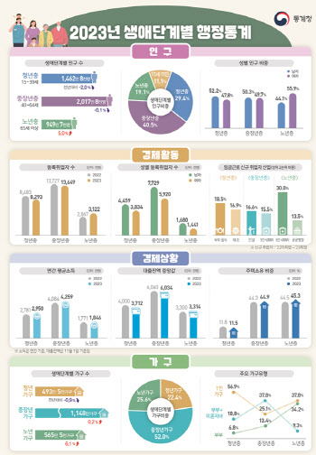 청년층 인구, 또 2% 줄어…연평균소득 2950만원에 대출은 3712만원