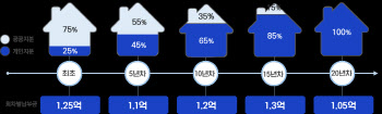 소득 4~6분위 '내집 마련' 희망, GH ‘지분적립형주택’ 본궤도