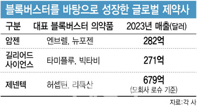 [K바이오 블록버스터]④암젠·길리어드, 블록버스터로 ‘퀀텀 점프’…K바이오는?