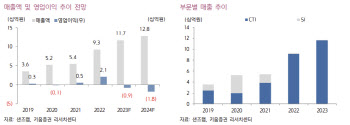 샌즈랩, 해외 매출 점진적 확대 기대-키움