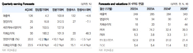 에스티팜, 상업화 품목 개수와 함께 매출 증가 기대 -유안타