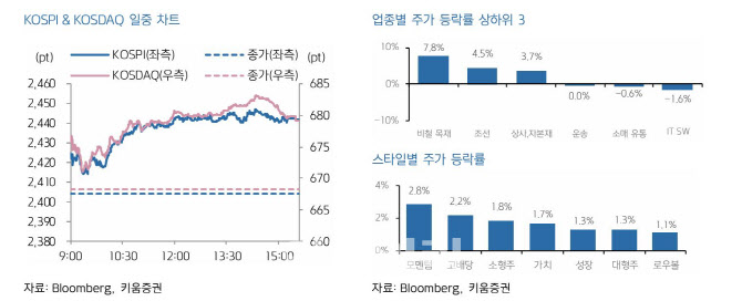 "미 증시, 빅테크 중심으로 훈풍…코스피도 상승 출발 전망"