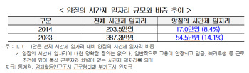 10년간 시간제 근로자 184만명 폭증…"양질의 일자리는 부족"