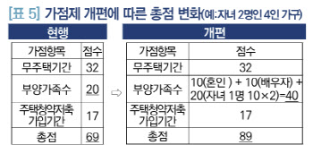 저출산 해결 위해 신규주택 청약시 자녀가점 두 배 높여야