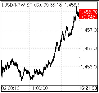 환율 1456원 마감…장 마감 후 1460원도 터치[외환마감]