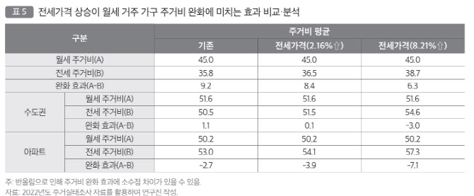 전세자금대출 보증 1% 증가시 전세 가격 2% 오른다