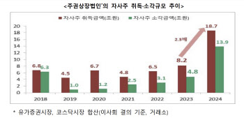 대주주 지배권 강화 ‘자사주 마법’에 제동…인적분할때 신주배정 금지