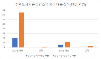 층간소음 민원 늘어나는데…내년 층간소음 저감 예산 '0'