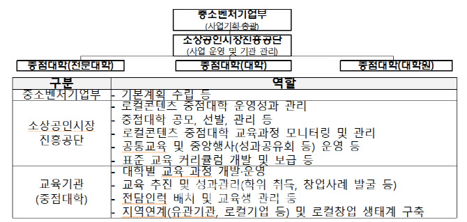 중기부, 로컬콘텐츠 중점대학 신규 모집