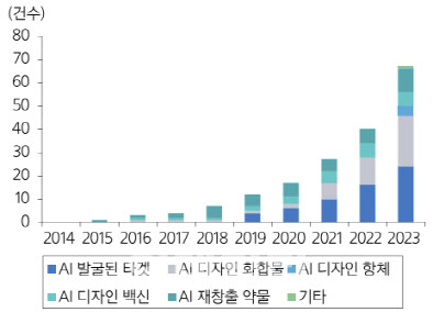 [AI신약 임상]① 인공지능 신약개발, 선점 노리는 글로벌 대표 주자들