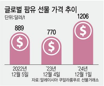 "수입의존도 큰데" 고환율 '비상'…먹고 입는것 다 오른다