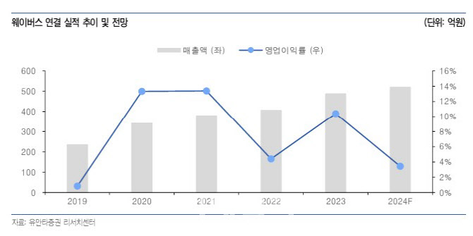 웨이버스, 수주잔고 증가 추세…내년 실적 개선 전망-유안타