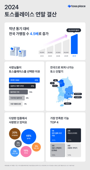 토스플레이스 가맹점 8만 5천개 돌파…수도권·영남서 '급성장'