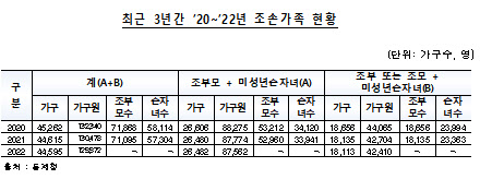 3~4월 위기 조손가족 조기발굴 기간 운영…맞춤형 지원 강화